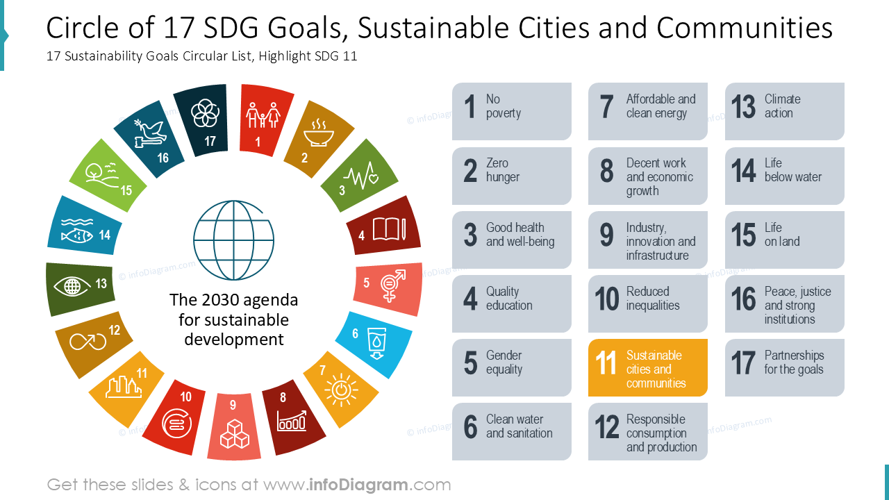 Círculo de 17 Objetivos de Desenvolvimento Sustentável, Cidades e Comunidades Sustentáveis
