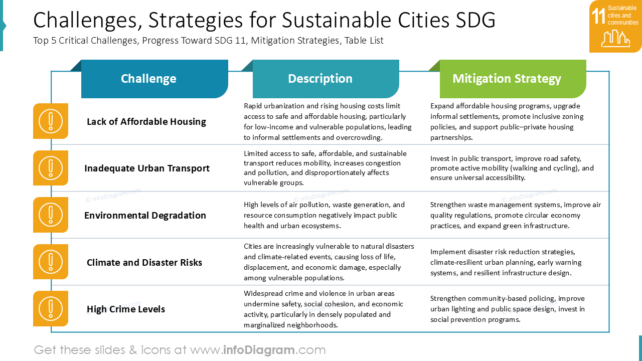 Challenges, Strategies for Sustainable Cities SDG