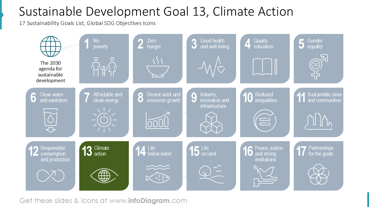 13º Objetivo de Desenvolvimento Sustentável, Ação Climática