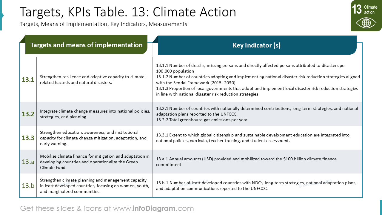 Metas, Tabela de KPIs. 13: Ação Climática