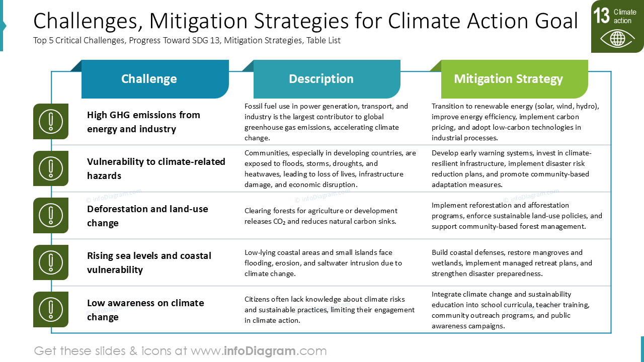 Desafios e Estratégias de Mitigação para o Objetivo da Ação Climática