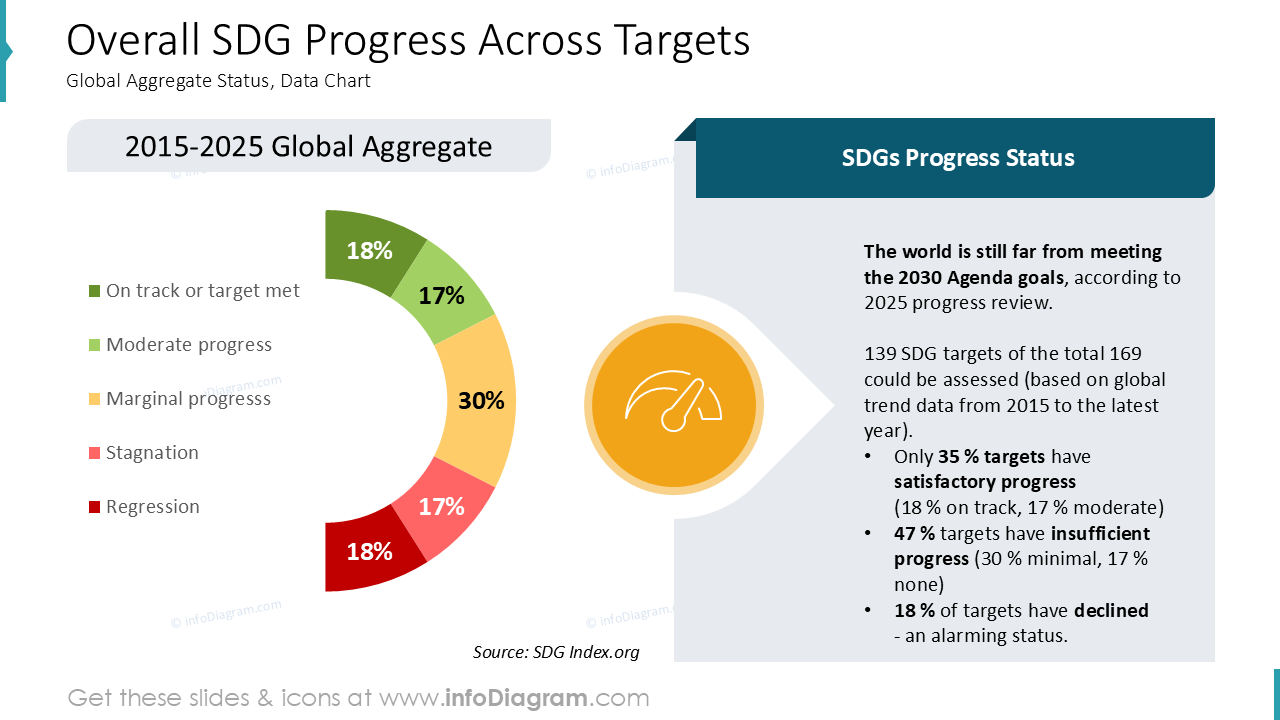 Progresso Global dos ODS em todas as Metas