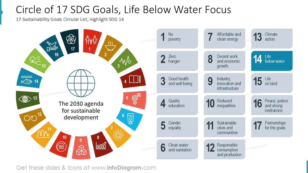Círculo de 17 Objetivos de Desenvolvimento Sustentável, Foco na Vida Subaquática