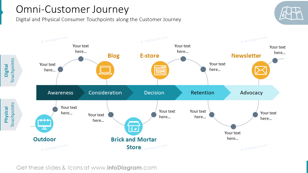 Omnichannel-Kundenreise PowerPoint-Präsentation