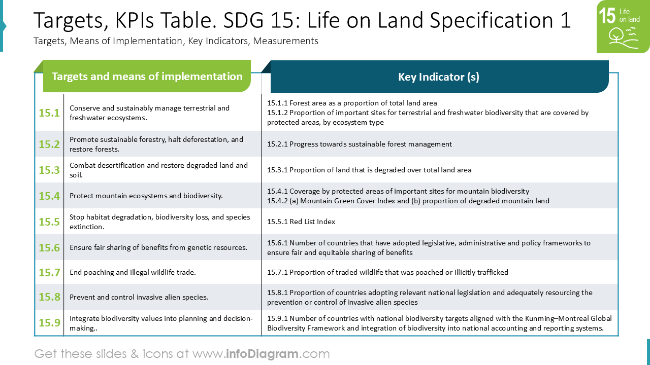 Tabela de Metas e KPIs. ODS 15: Vida Terrestre, Especificação 1
