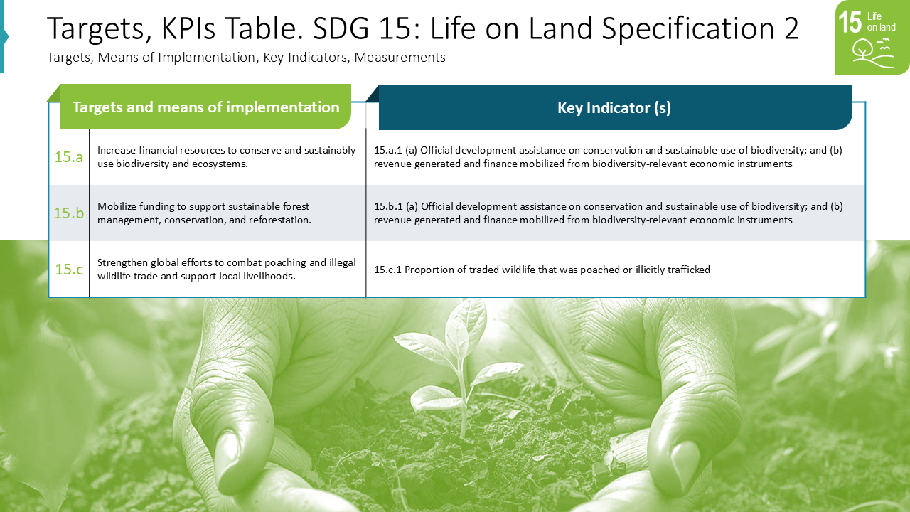 Metas, Tabela de KPIs. ODS 15: Vida Terrestre Especificação 2