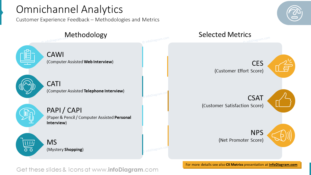 Omnichannel AnalyticsCustomer Experience Feedback – Methodologies