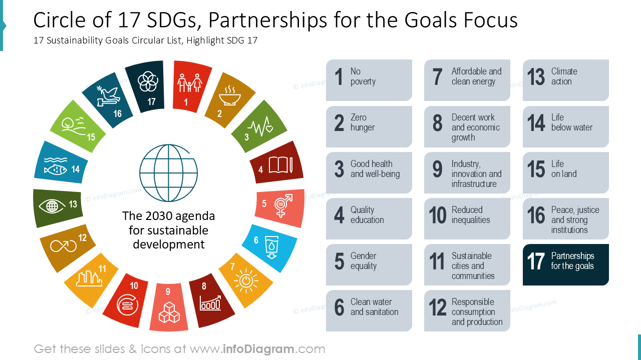 Circle of 17 SDGs, Partnerships for the Goals Focus