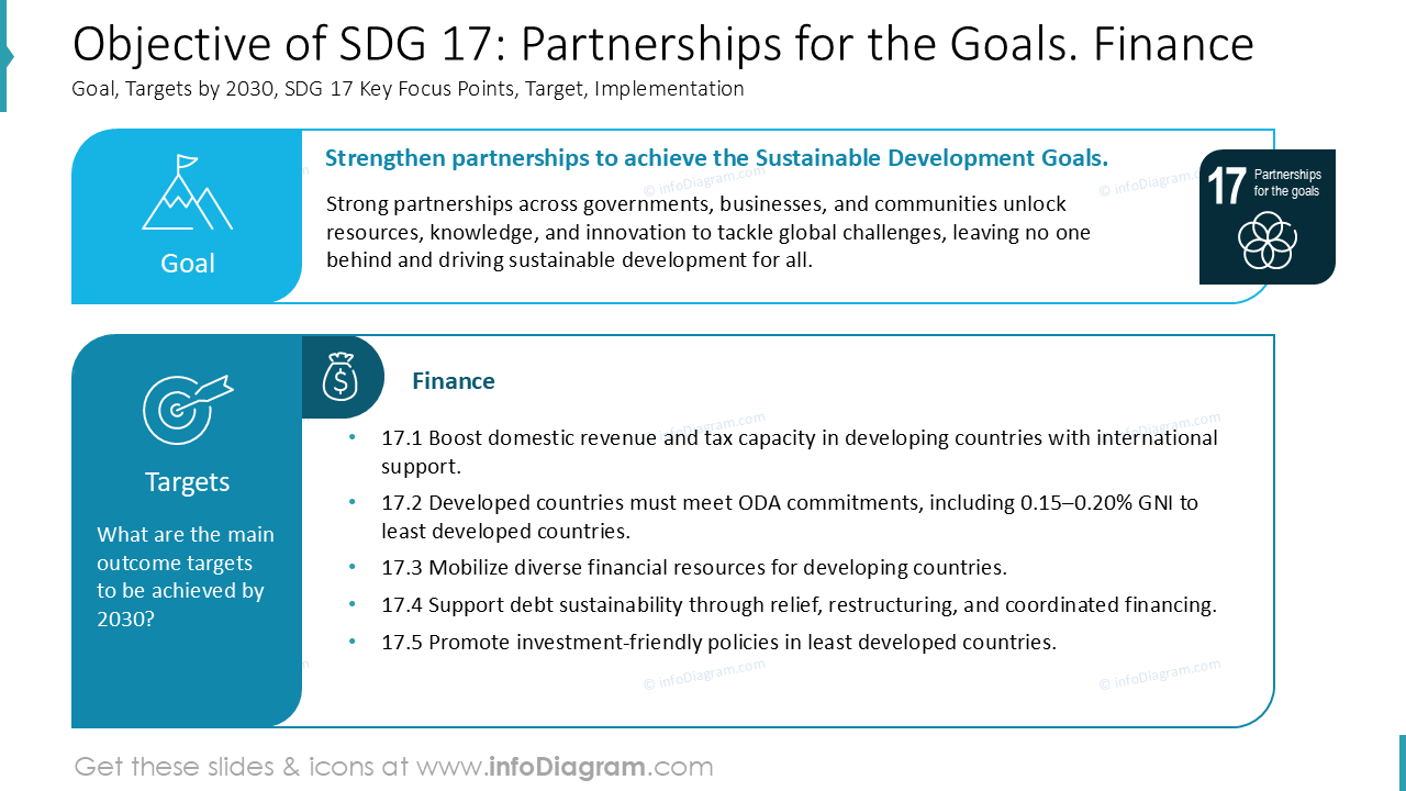 Objective of SDG 17: Partnerships for the Goals. Finance
