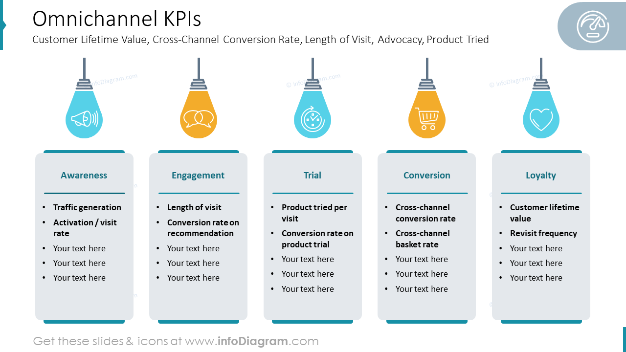 Omnichannel KPIsCustomer Lifetime Value,