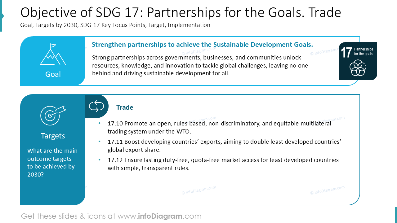 Objective of SDG 17: Partnerships for the Goals. Trade