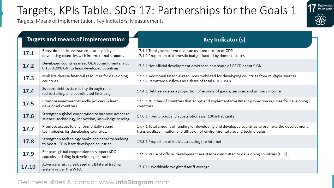 Targets, KPIs Table. SDG 17: Partnerships for the Goals 1
