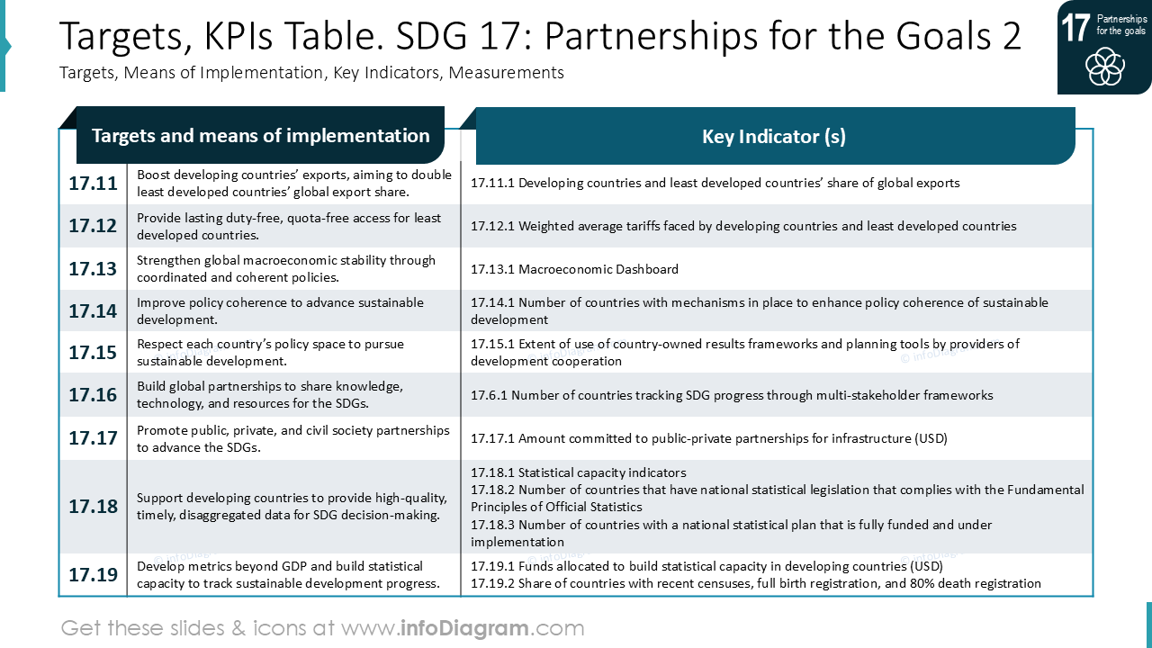 Targets, KPIs Table. SDG 17: Partnerships for the Goals 2