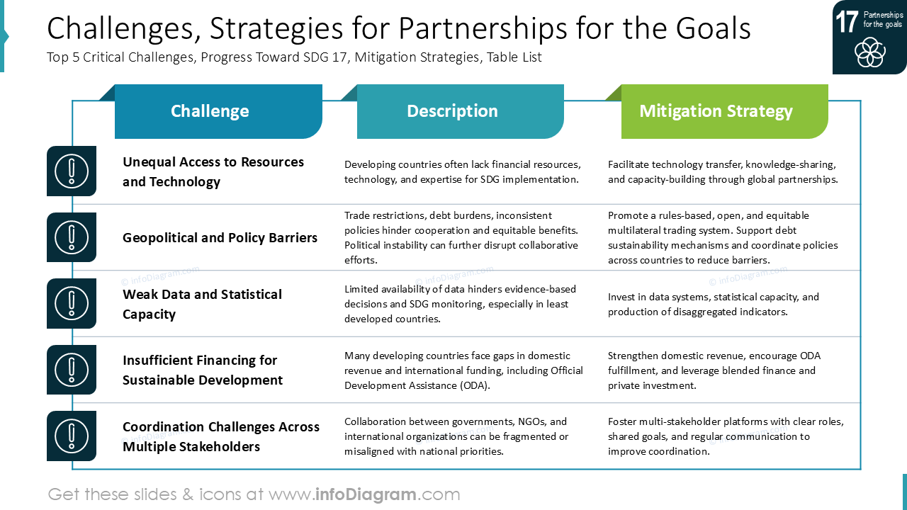 Challenges, Strategies for Partnerships for the Goals