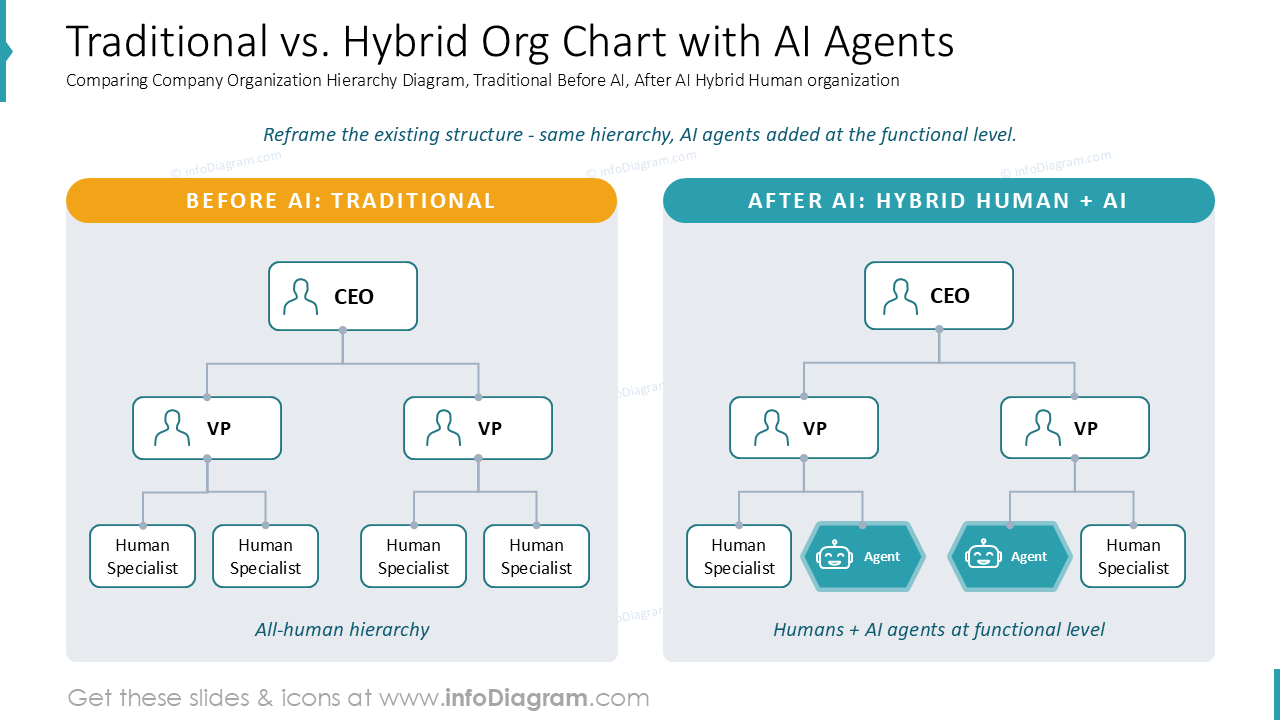 Traditional vs. Hybrid Org Chart with AI Agents