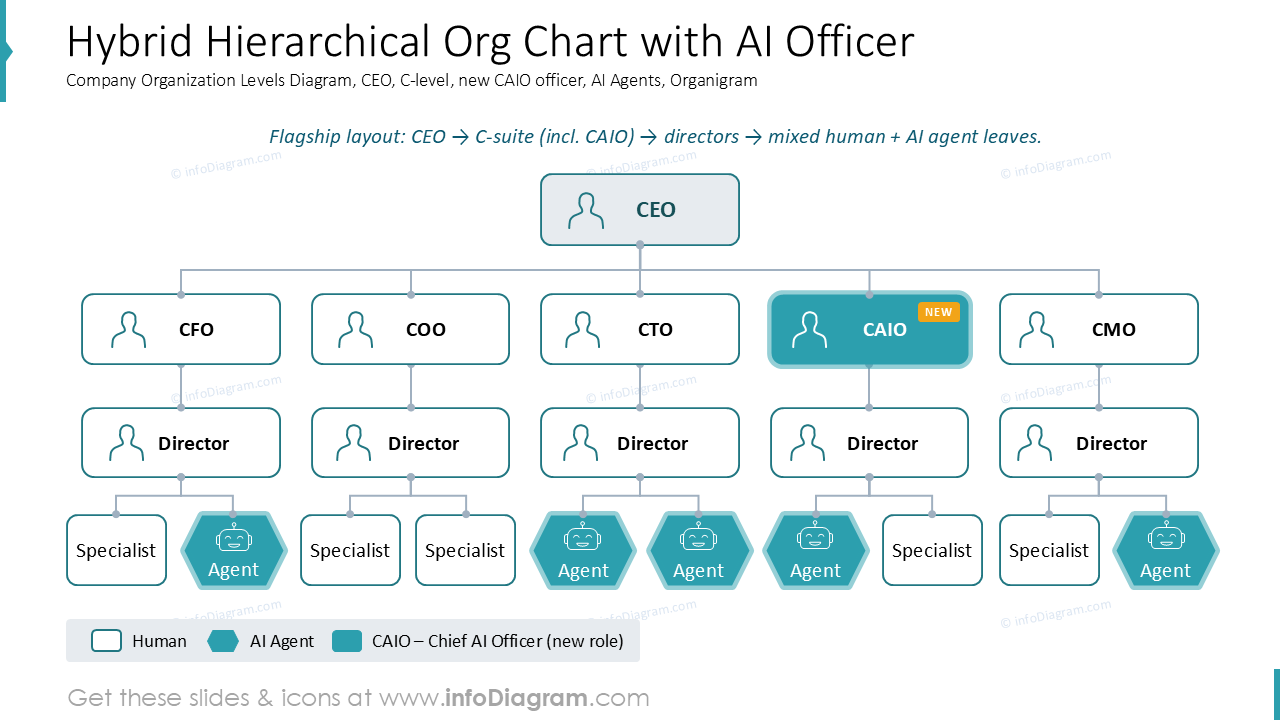 Hybrid Hierarchical Org Chart with AI Officer
