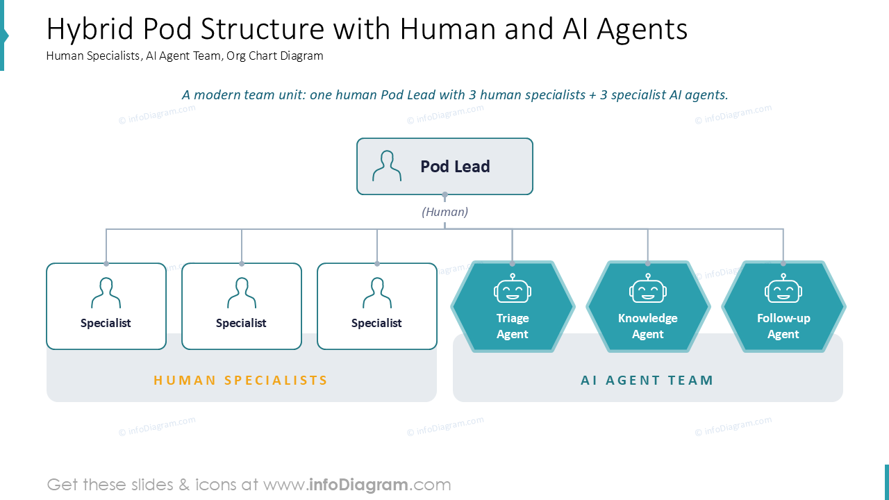 Hybrid Pod Structure with Human and AI Agents