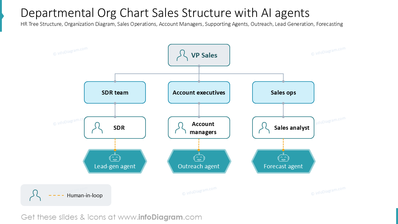 Departmental Org Chart Sales Structure with AI agents