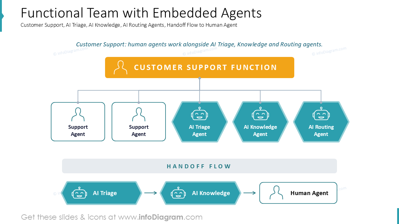 Functional Team with Embedded Agents
