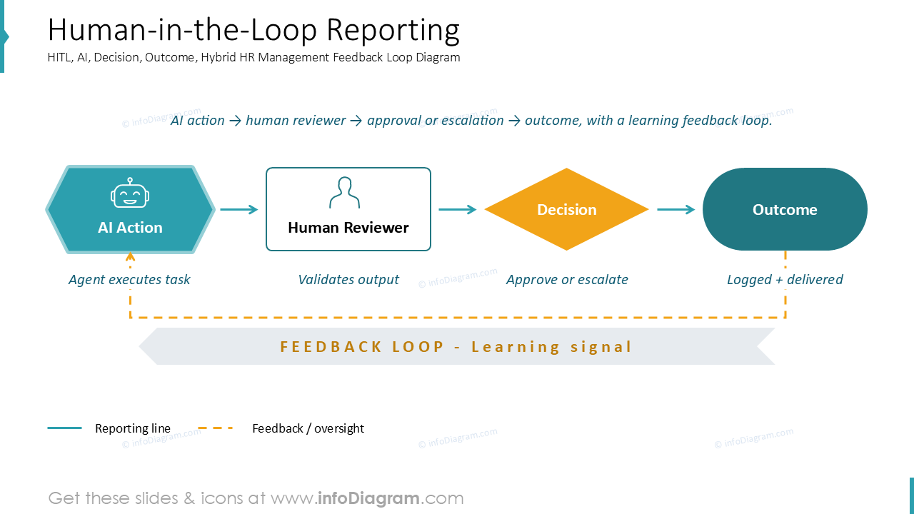 Human-in-the-Loop Reporting
