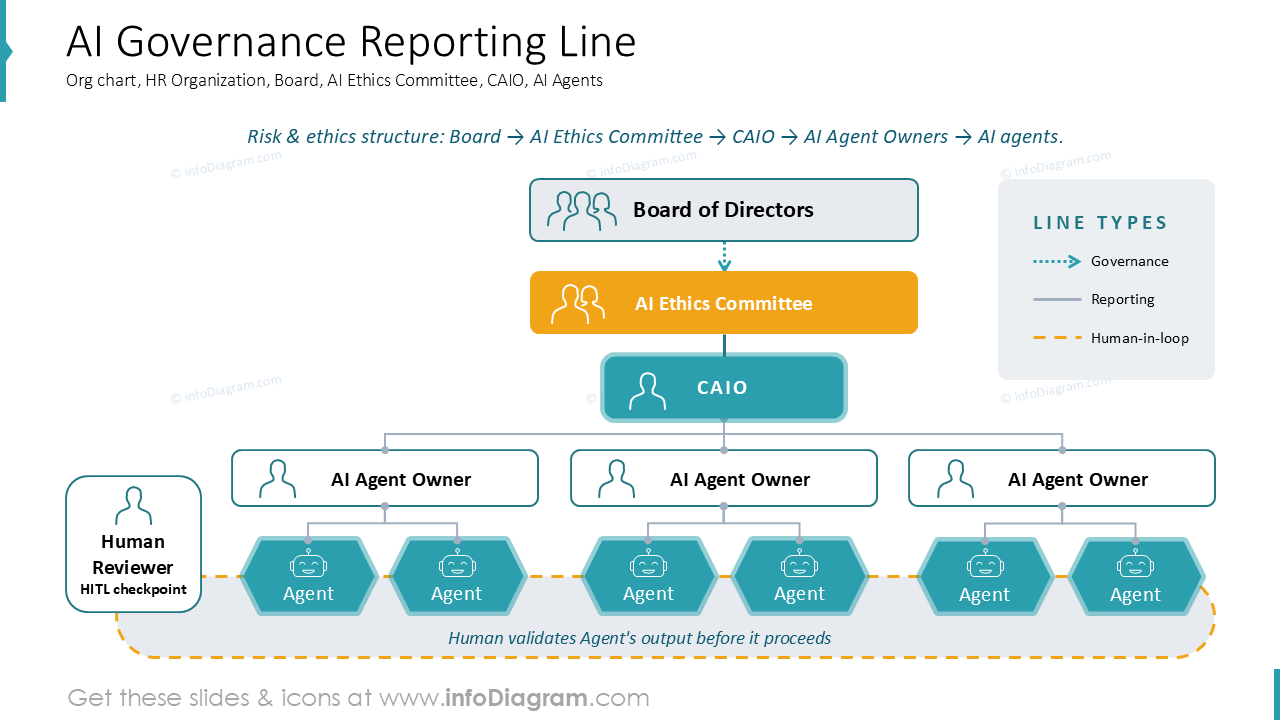 AI Governance Reporting Line