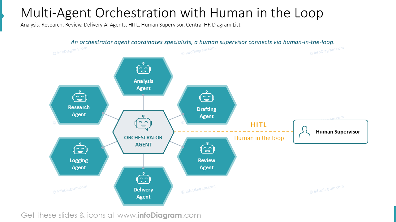 Multi-Agent Orchestration with Human in the Loop