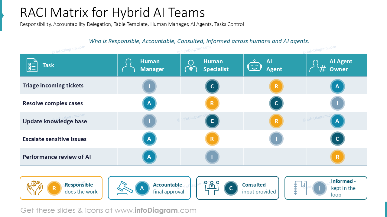 RACI Matrix for Hybrid AI Teams