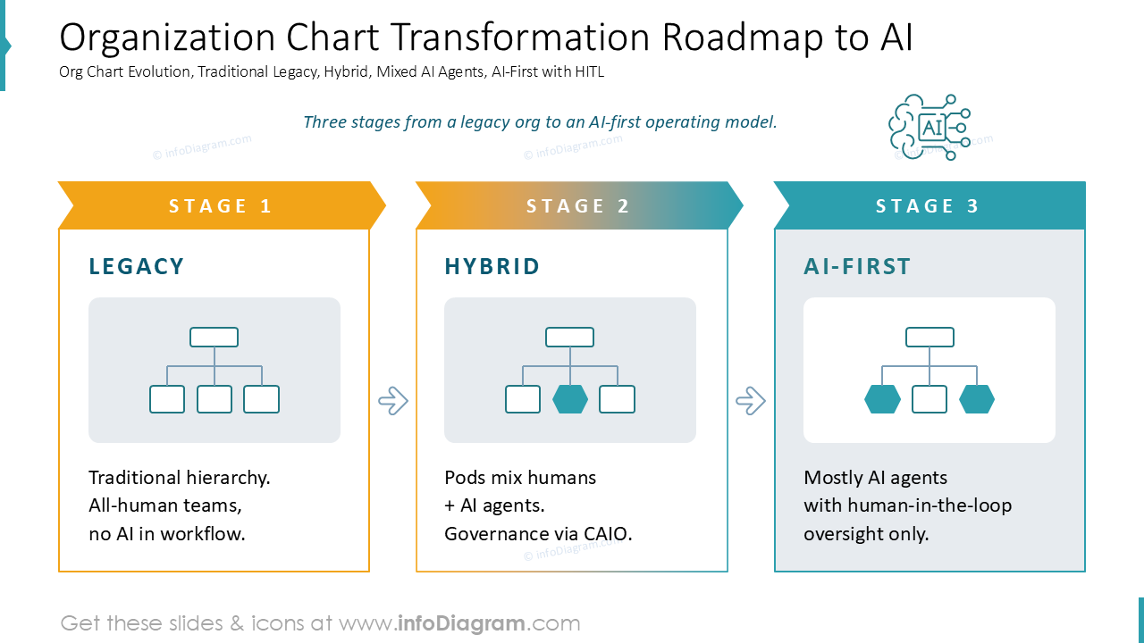 Organization Chart Transformation Roadmap to AI