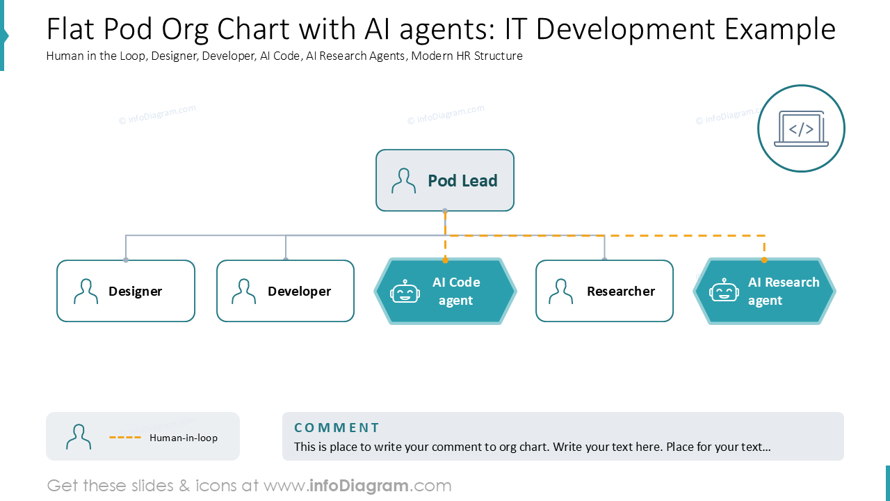 Flat Pod Org Chart with AI agents: IT Development Example