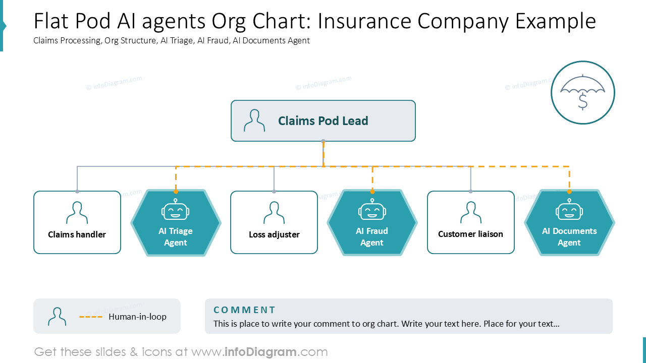Flat Pod AI agents Org Chart: Insurance Company Example