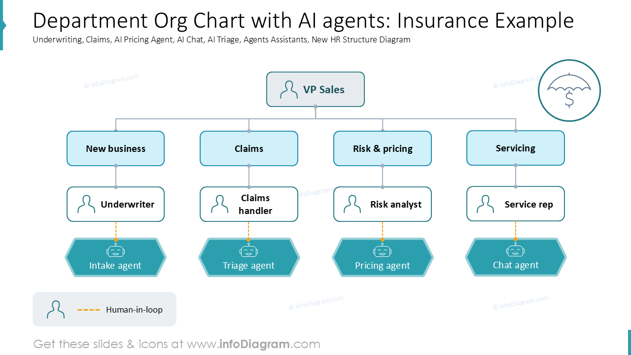 Department Org Chart with AI agents: Insurance Example