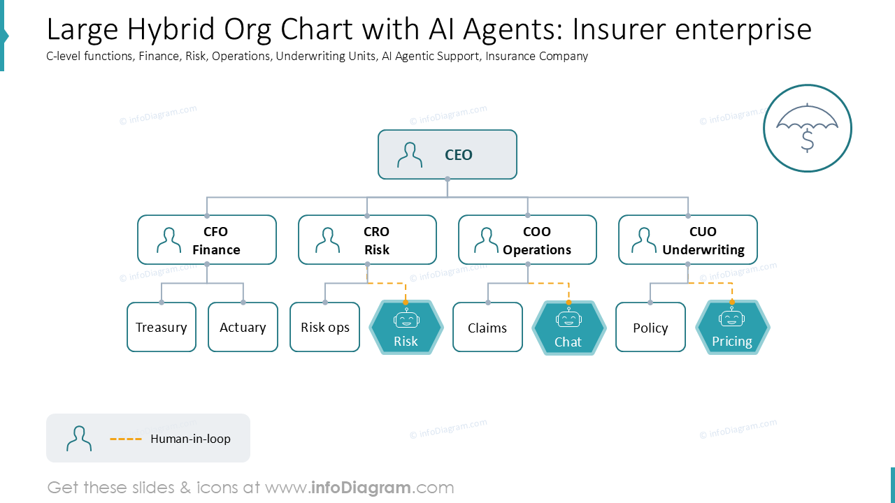 Large Hybrid Org Chart with AI Agents: Insurer enterprise