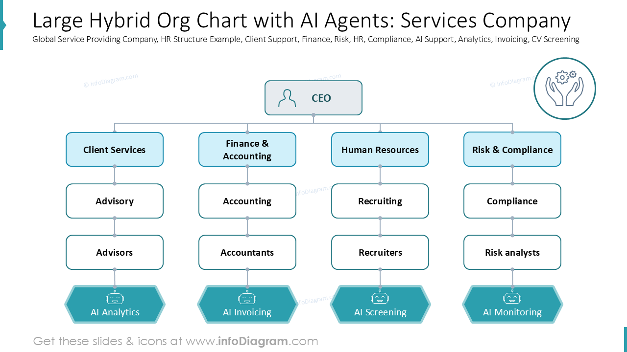 Large Hybrid Org Chart with AI Agents: Services Company