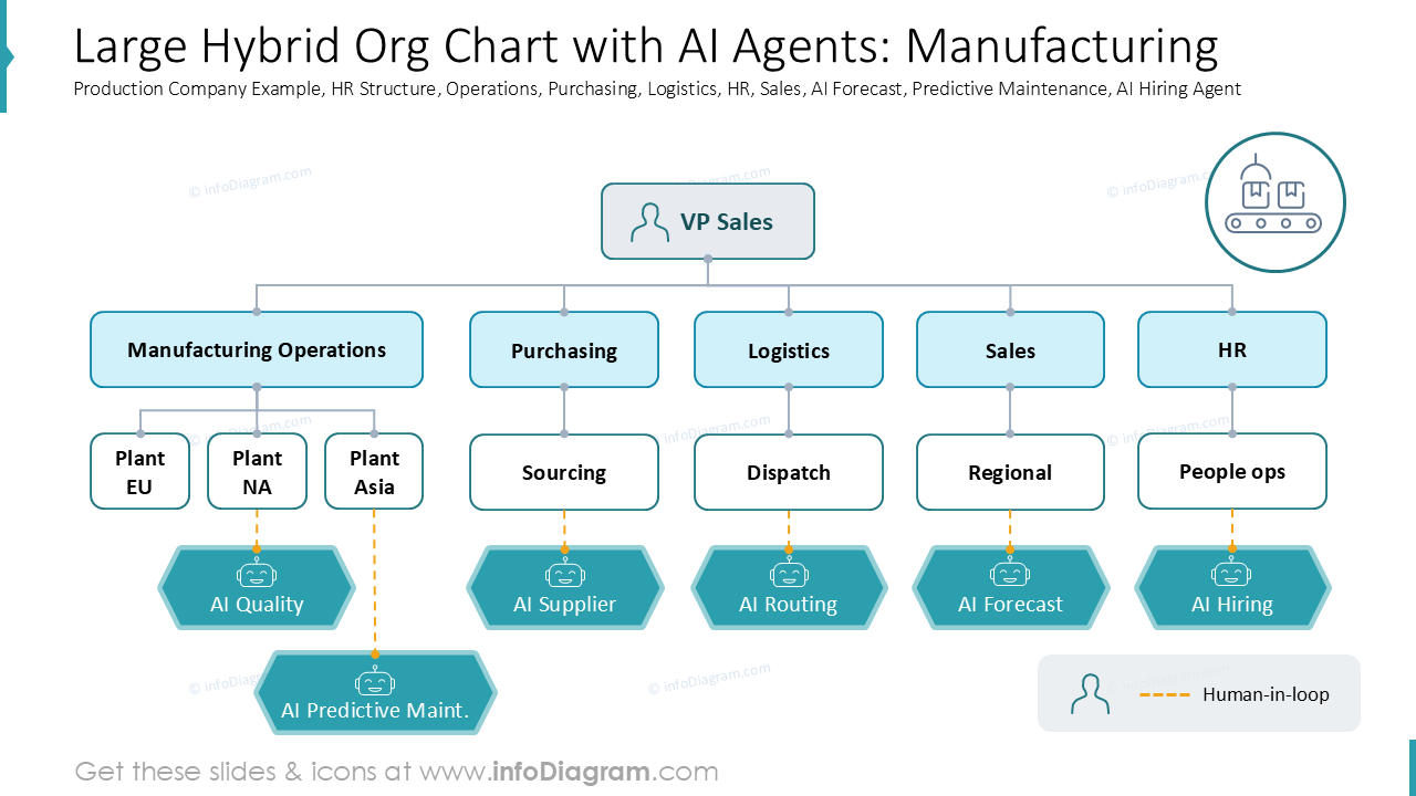 Large Hybrid Org Chart with AI Agents: Manufacturing