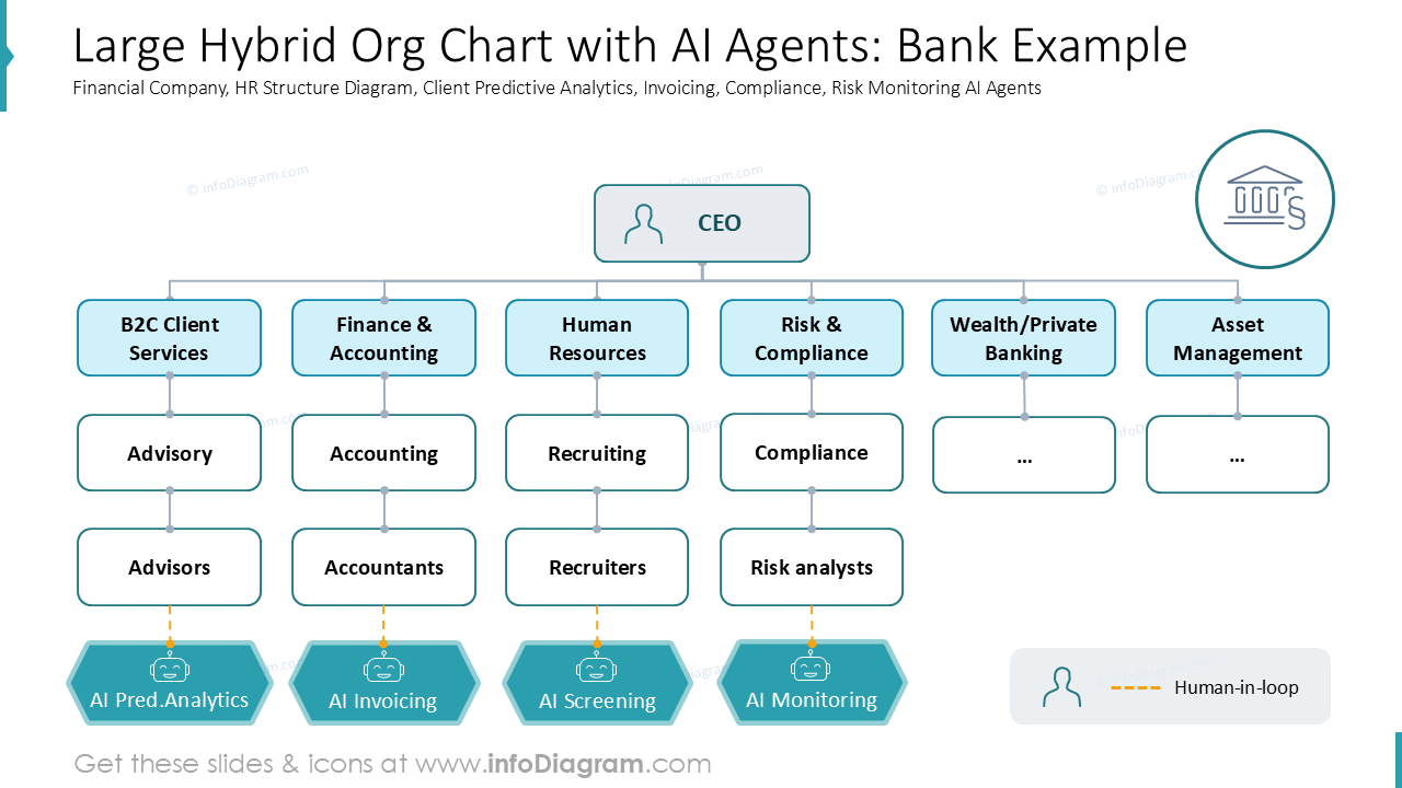Large Hybrid Org Chart with AI Agents: Bank Example