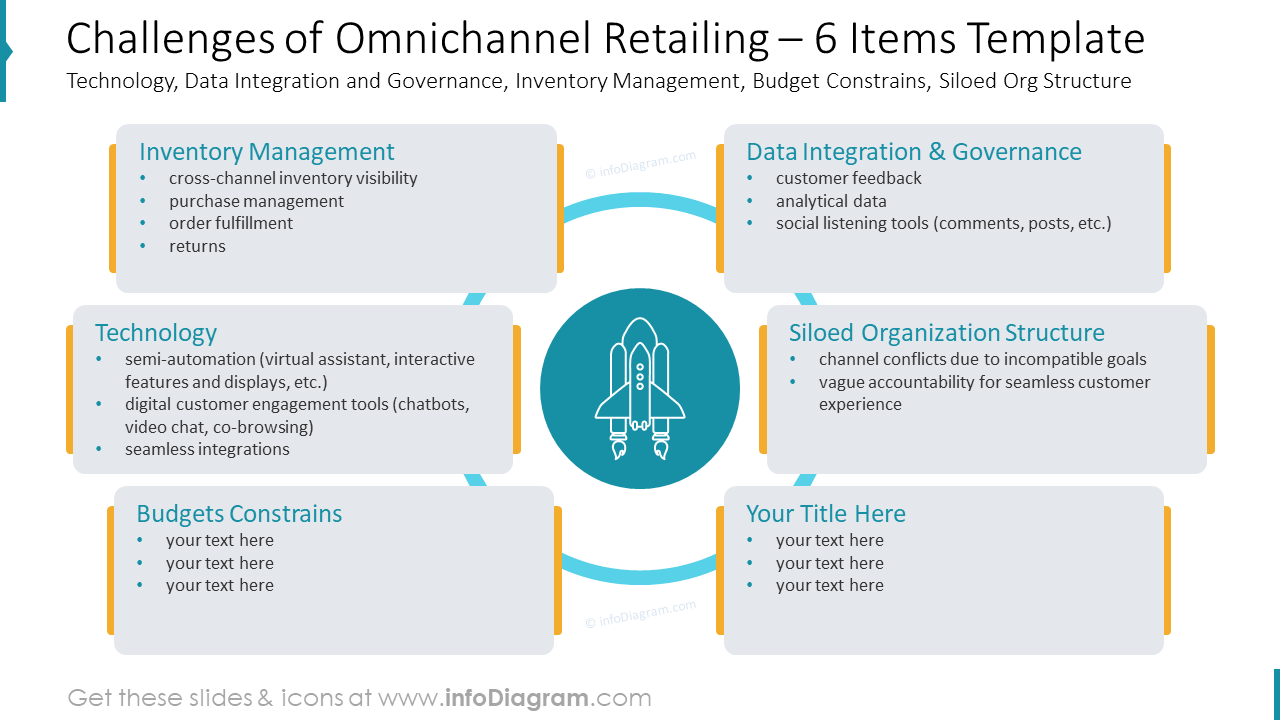 Challenges of Omnichannel Retailing
