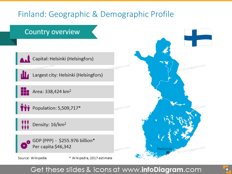Finland Demographic Profile PPT Presentation