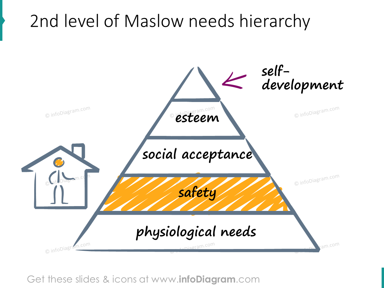 besoin de sécurité hiérarchie de Maslow griffonnage icônes ppt clipart