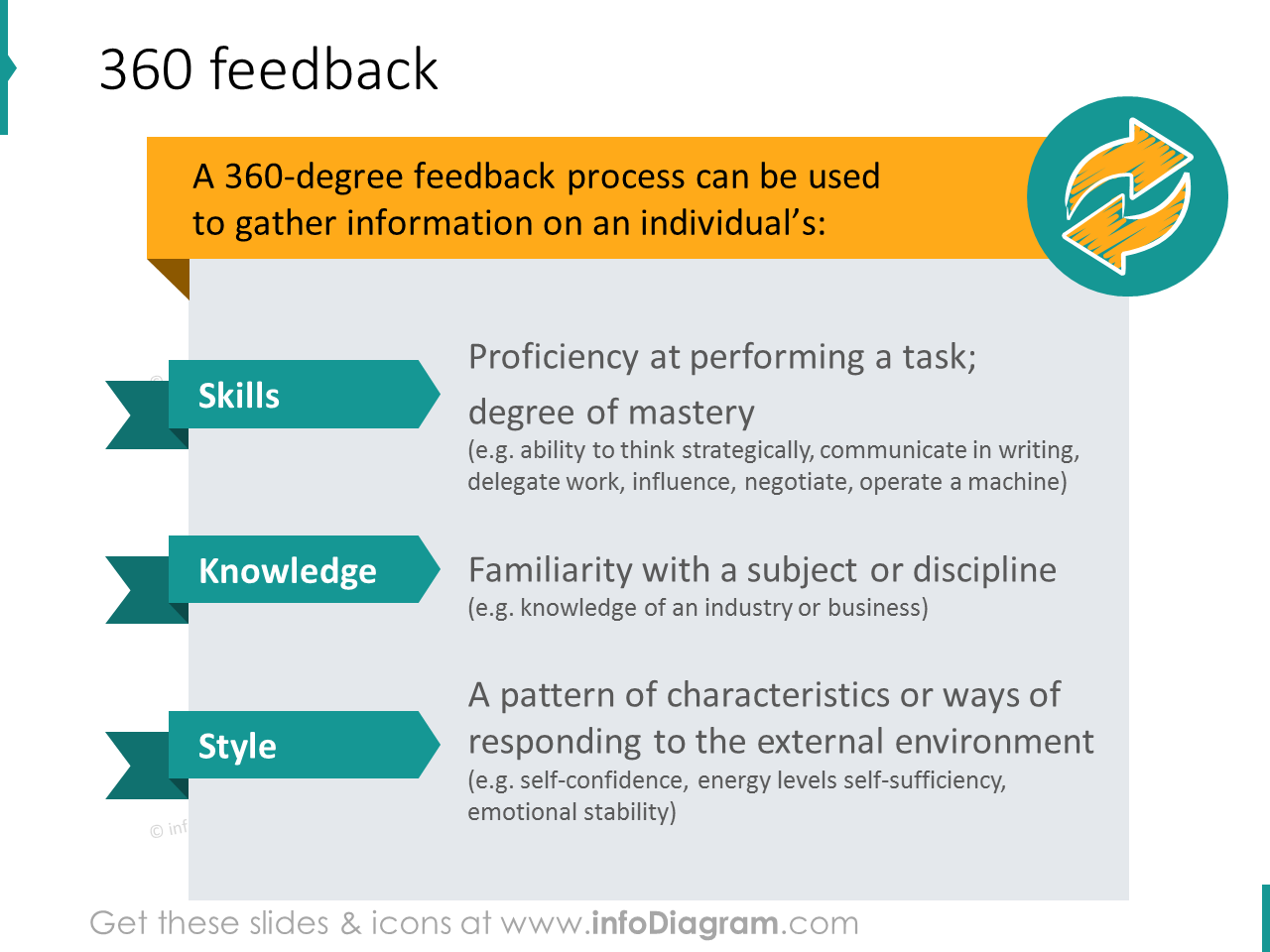ícones ppt de habilidades, conhecimento, estilo do processo de feedback de 360 graus