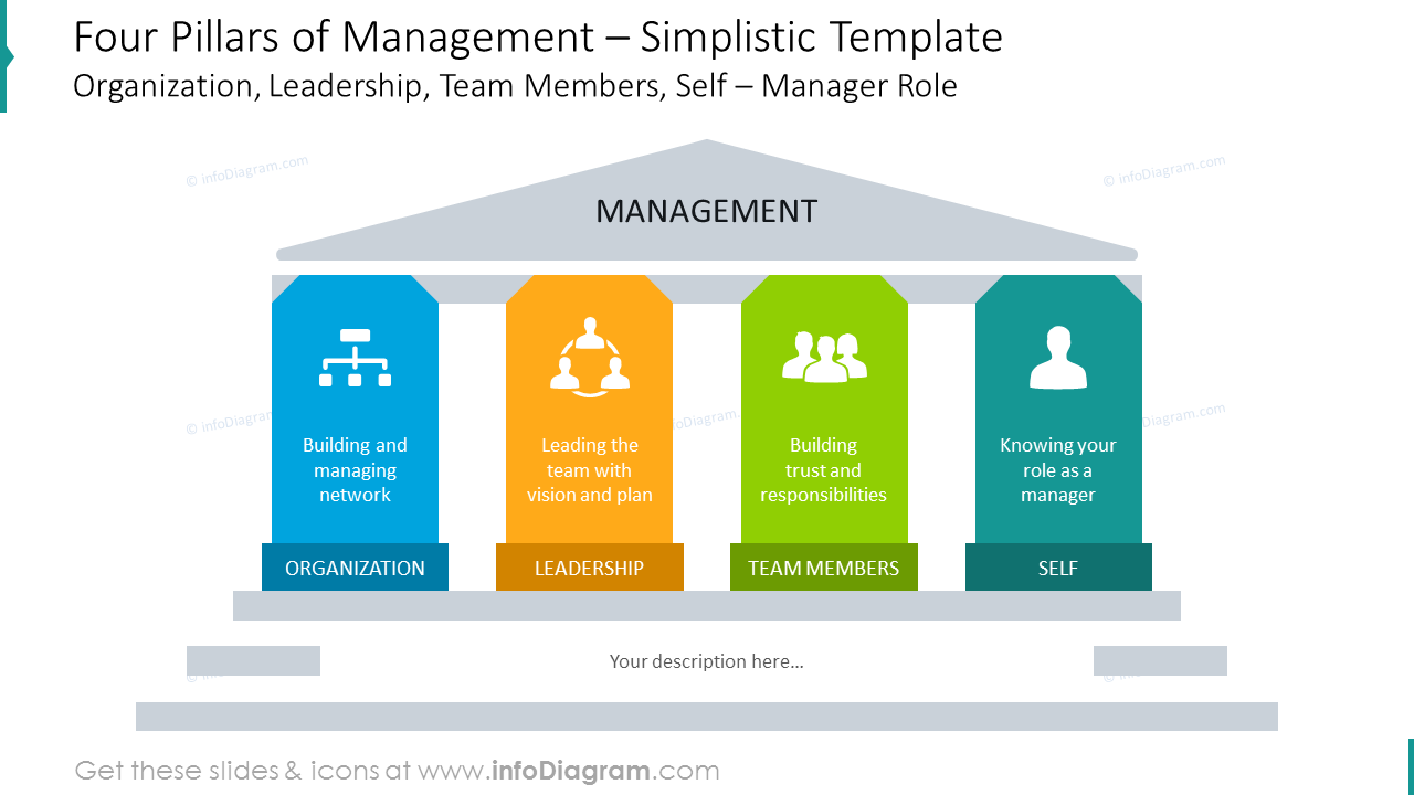 Modèle simpliste des piliers de gestion