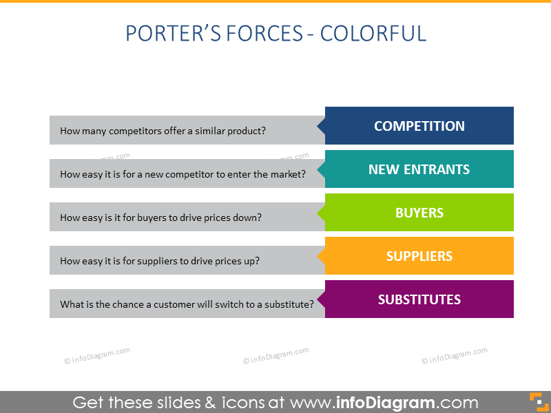 plantilla de presentación del diagrama plano de las fuerzas de Porter