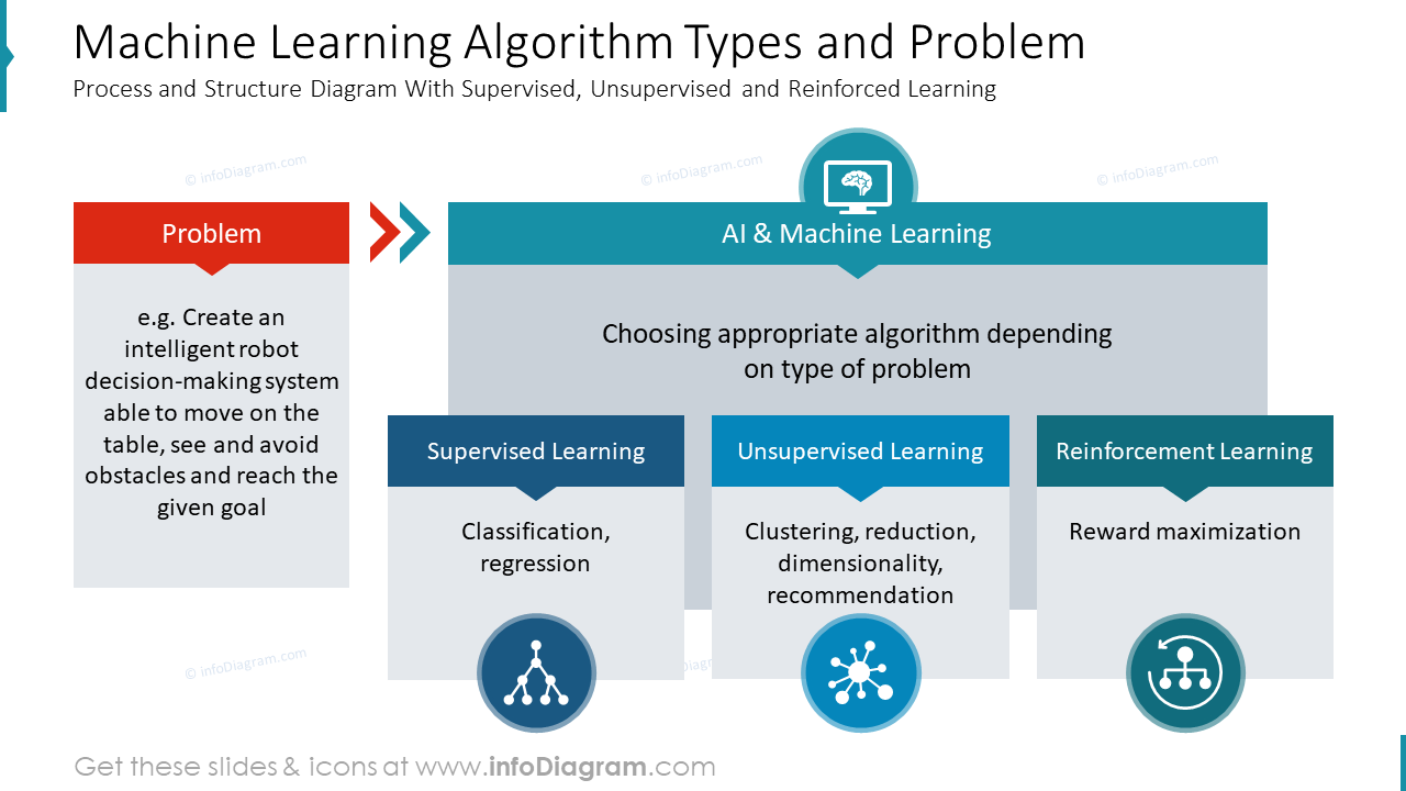 Tipos de algoritmos de aprendizaje automático y problema