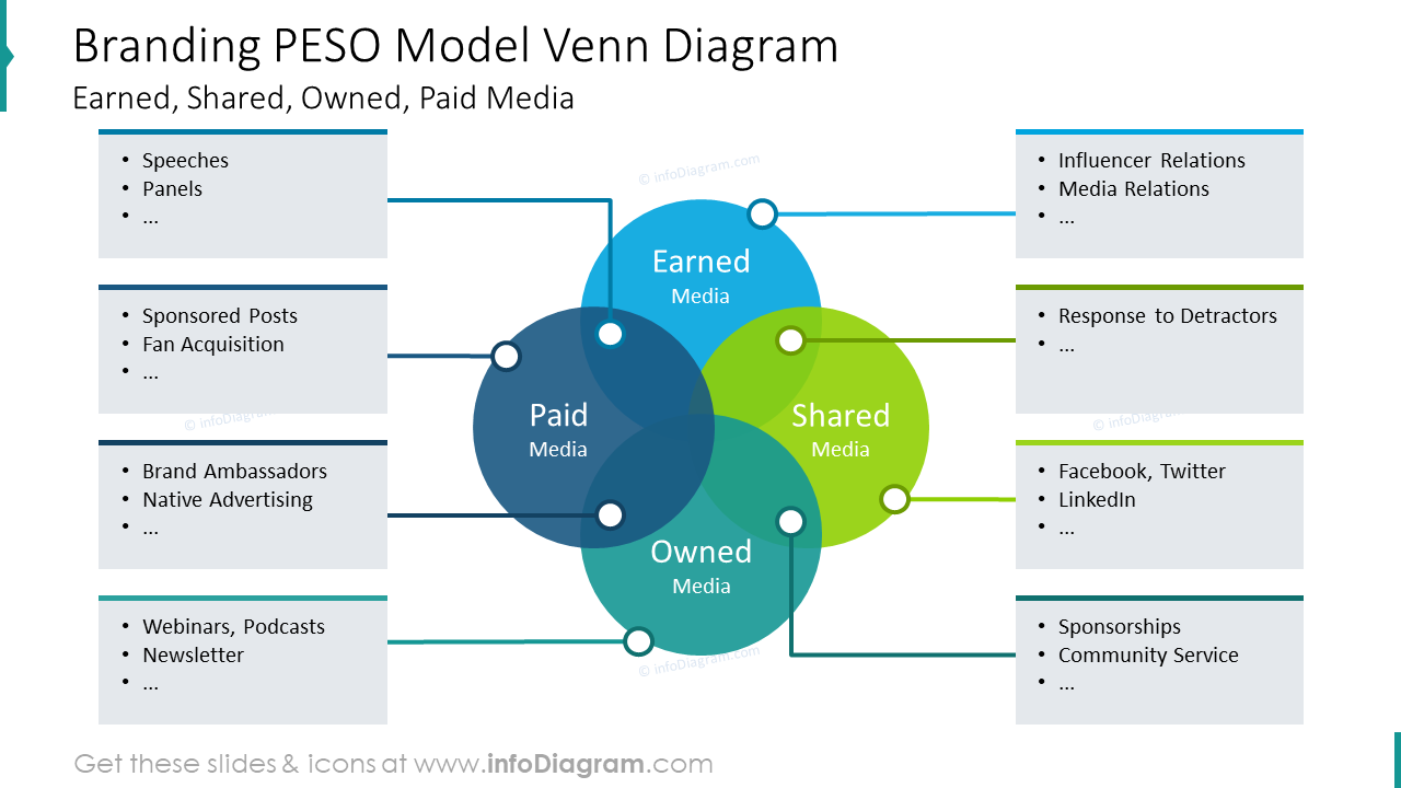 Présentation PowerPoint sur le modèle de marque PESO