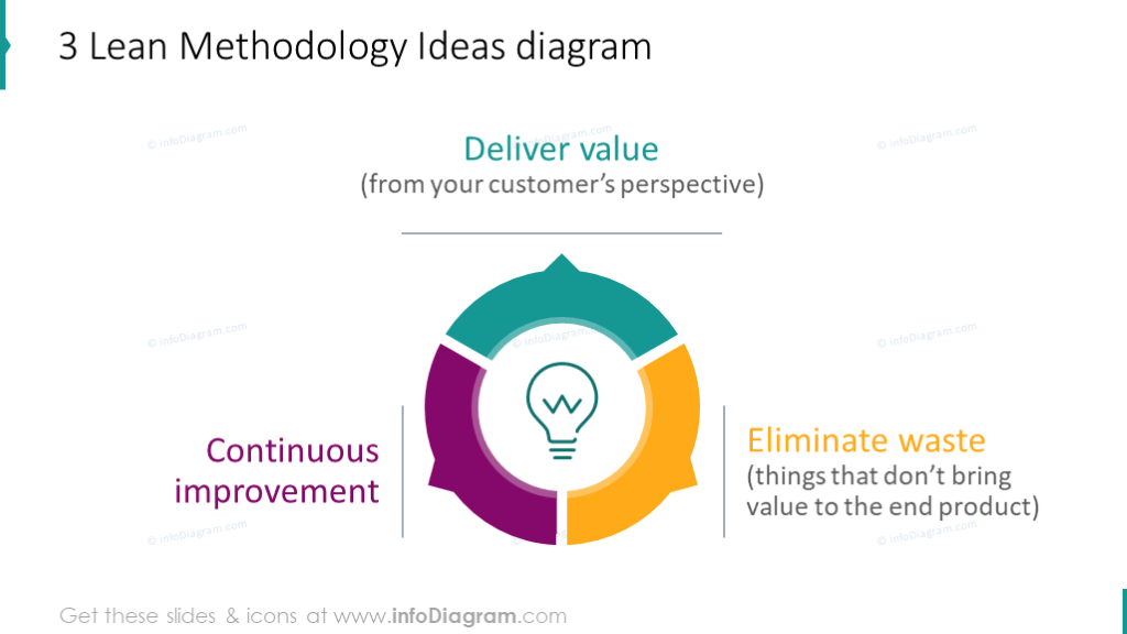Diagrama de ciclo que muestra ideas de metodología de gestión