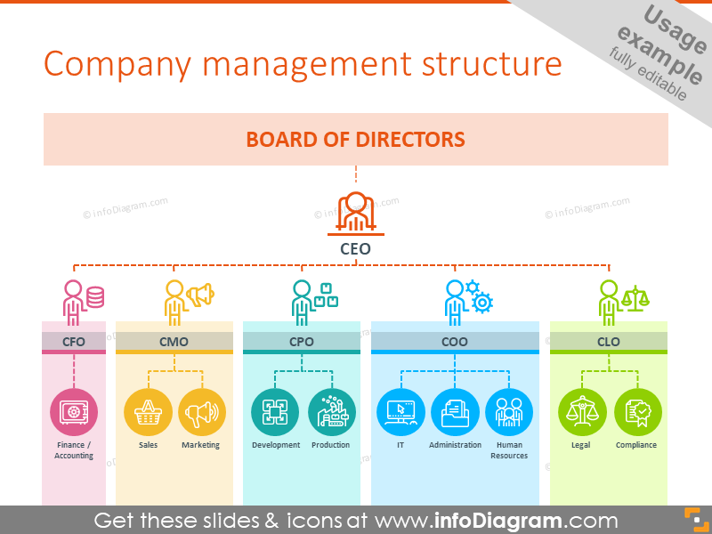 Company management structure with icons to each department and position