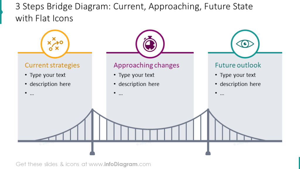 Current, approaching and future state illustrated with bridge graphics