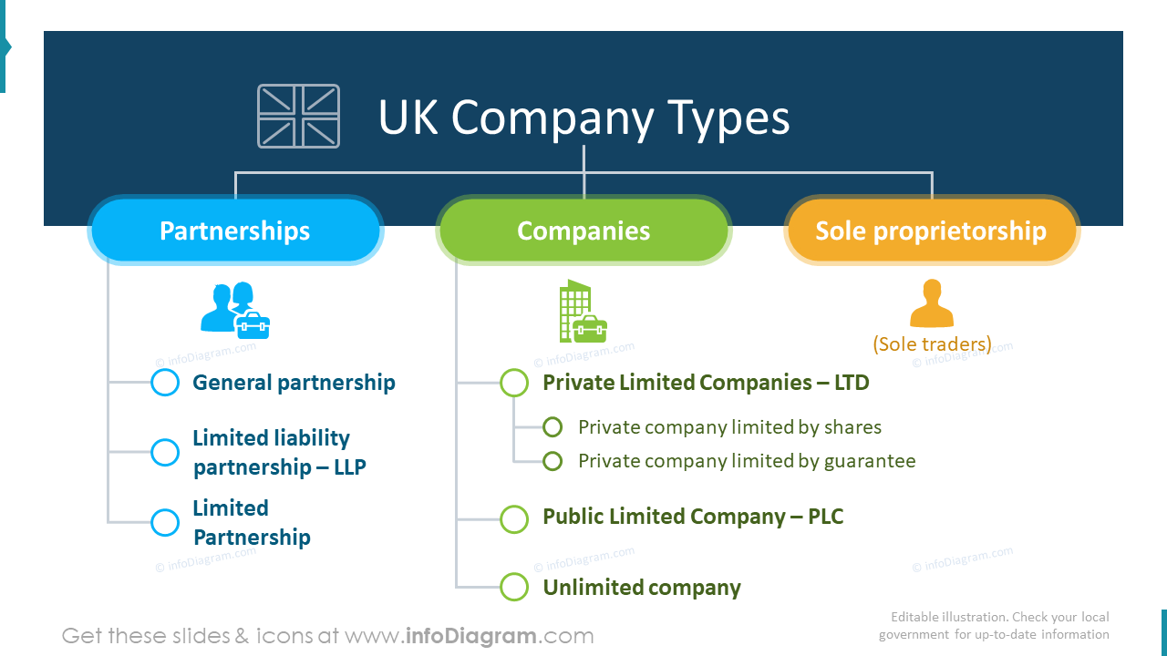 Organigramme des types d'entreprises au Royaume-Uni