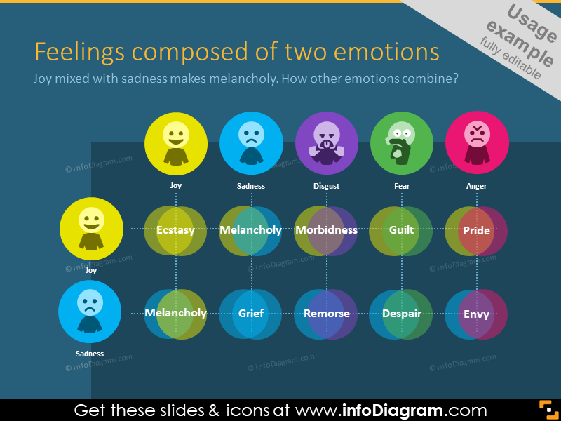 Sentimentos, compostos por duas emoções - exemplo de diagrama colorido