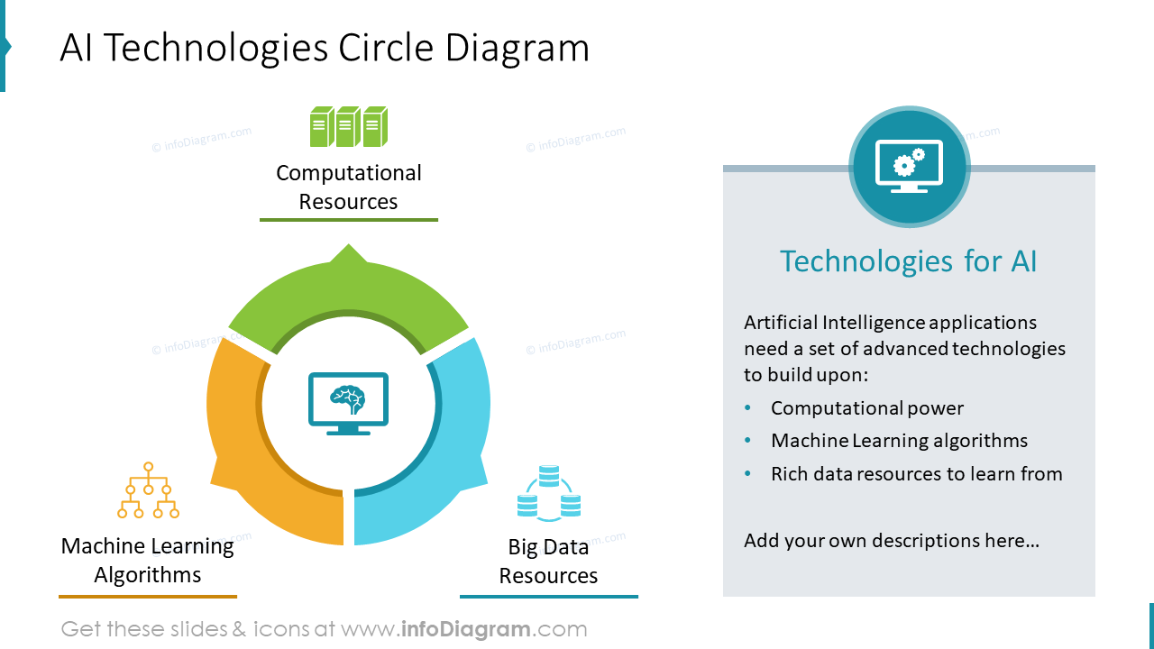 Diagrama Circular de Tecnologías de IA