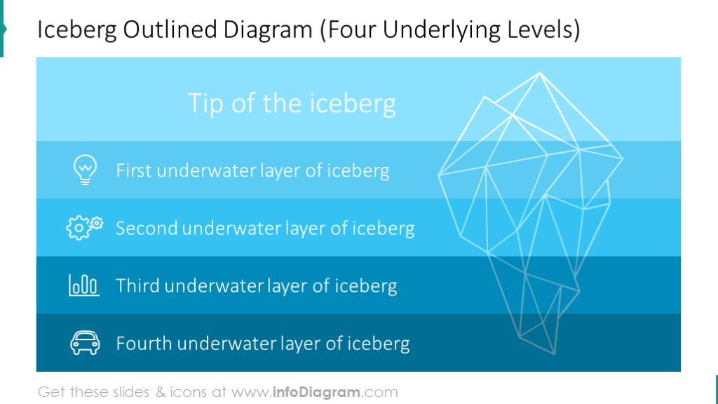 Skizze des Eisbergmodells, das aus vier Ebenen besteht
